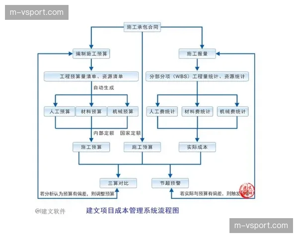 基于项目的成本核算与效益评估体系完善 提升投资回报率